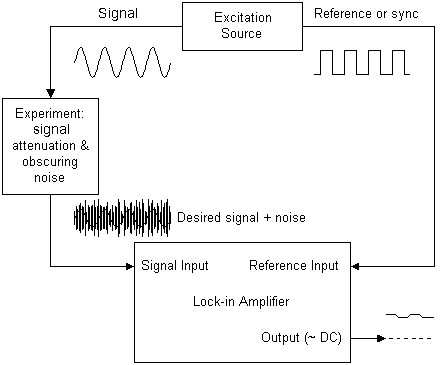 [Basic lock-in amplifier concept]