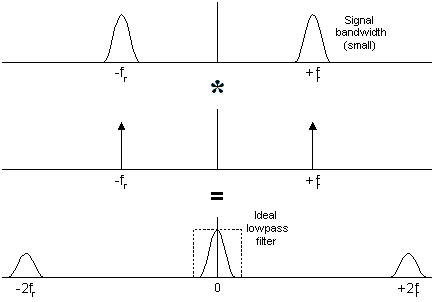 [Frequency domain view of demodulation]